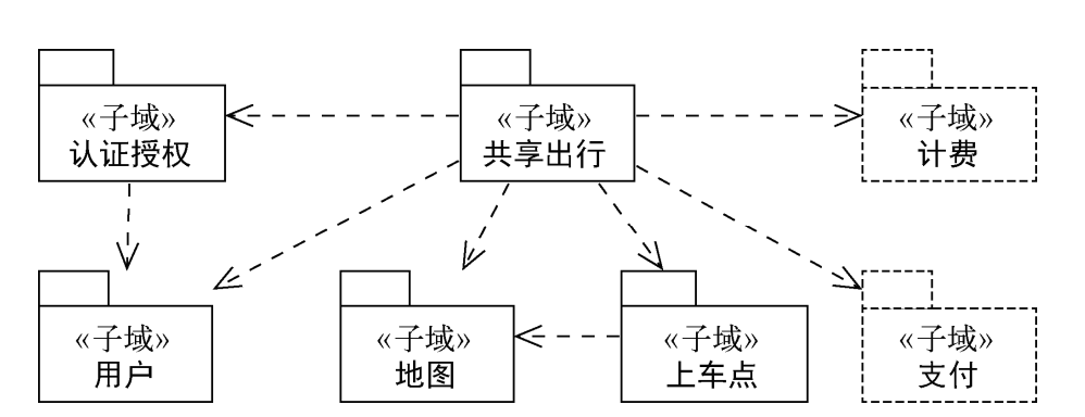 领域工程和组装式架构