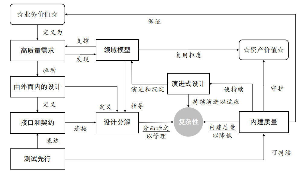 AIGC支持下的精益软件设计
